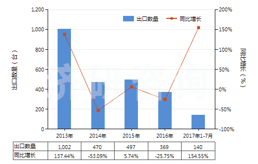 2013-2017年7月中國(guó)提凈塔(HS84194010)出口量及增速統(tǒng)計(jì)